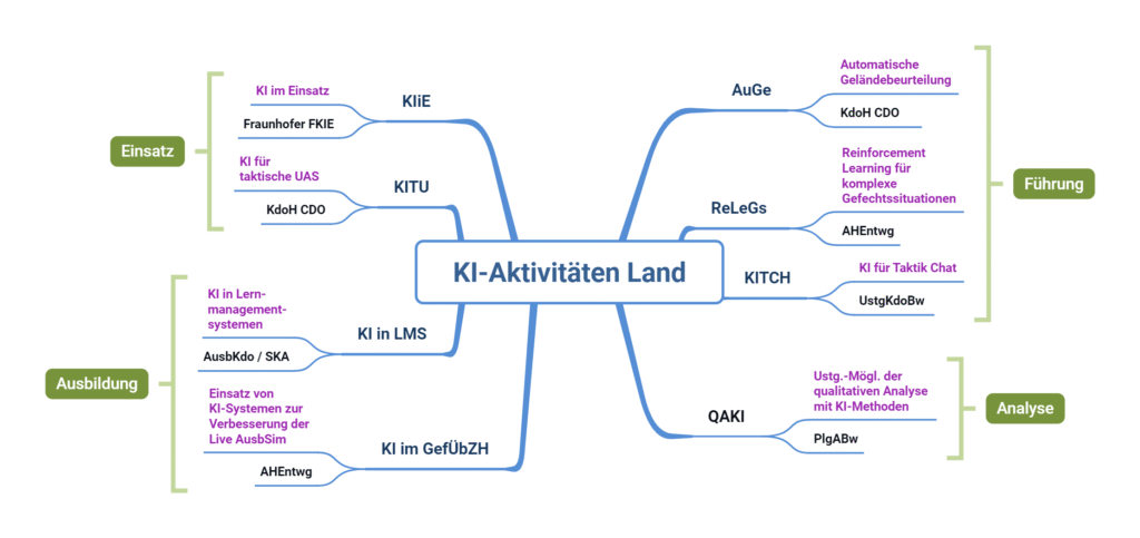 Aktuelle KI-Aktivitäten Land.